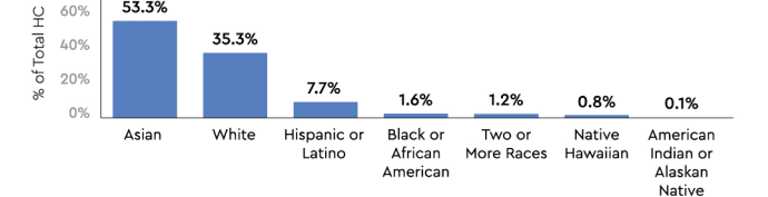 diversity-inclusion-western-digital-race-chart