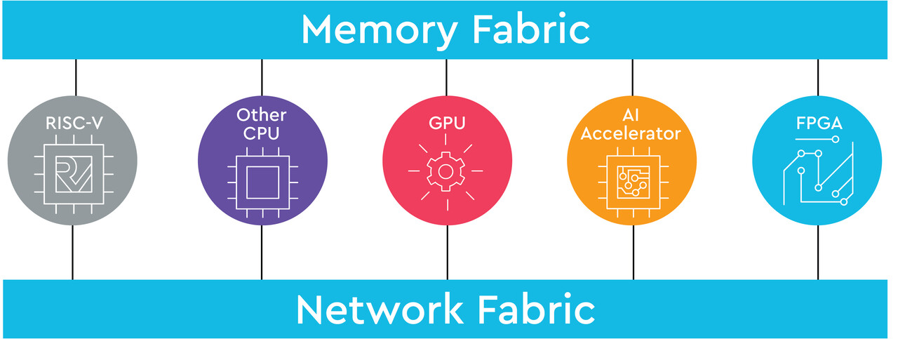 High level diagram showing main memory as a fabric