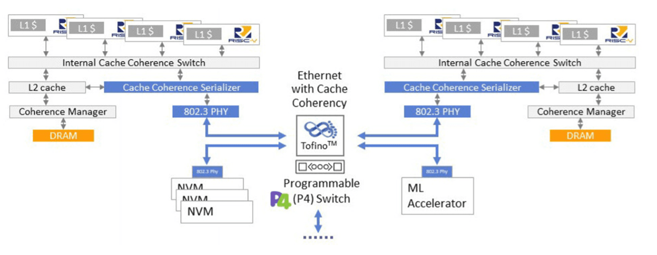 Example block diagram of an OmniXtend system implementation with 8 processor cores, a machine learning accelerator connected via an ethernet switch to main memory.