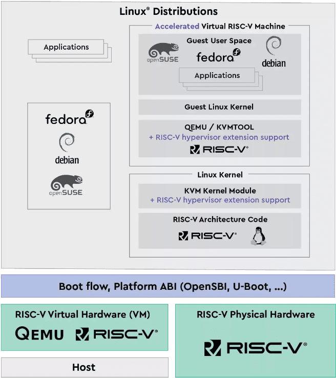 Linux software architecture highlighting RISC-V support