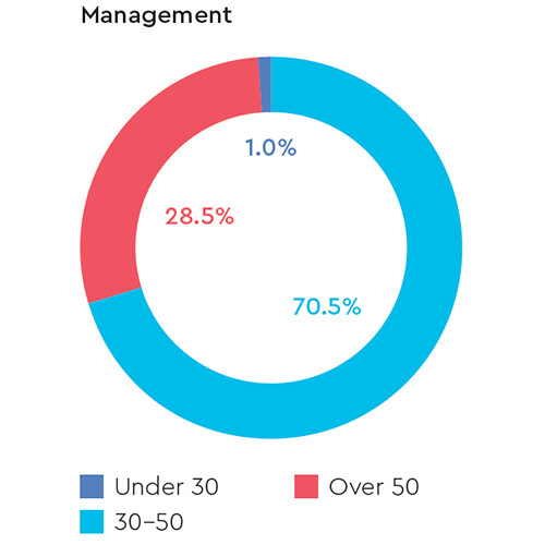 age-management-staff-western-digital