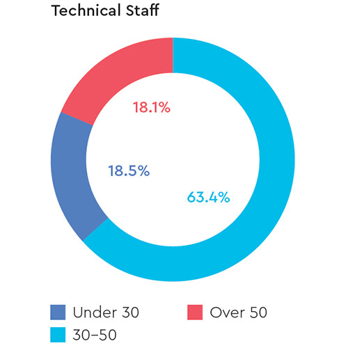 age-technical-staff-western-digital
