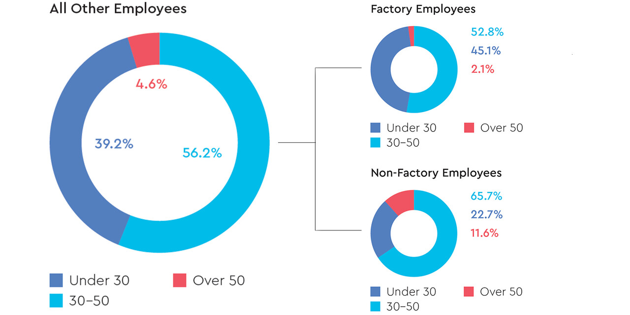 diversity-inclusion-age-chart-western-digital