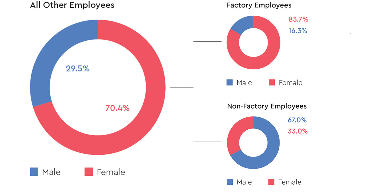 gender-all-employees-western-digital