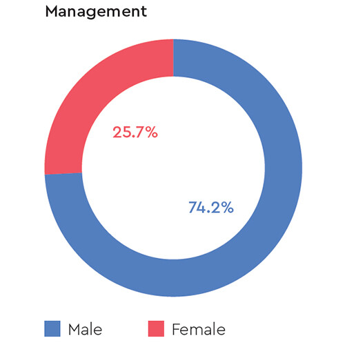 gender-management-staff-western-digital