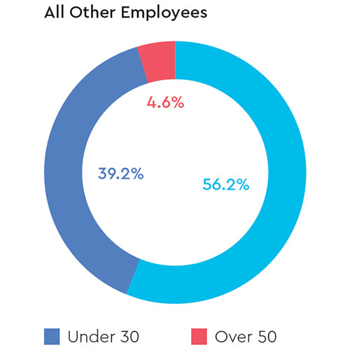 mobile-age-all-other-employees-western-digital