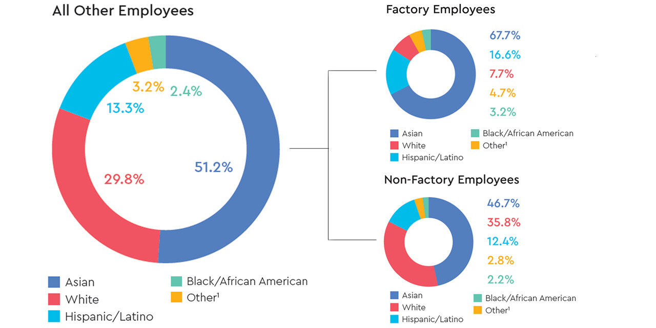 race-all-employees-western-digital