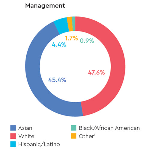 race-management-staff-western-digital