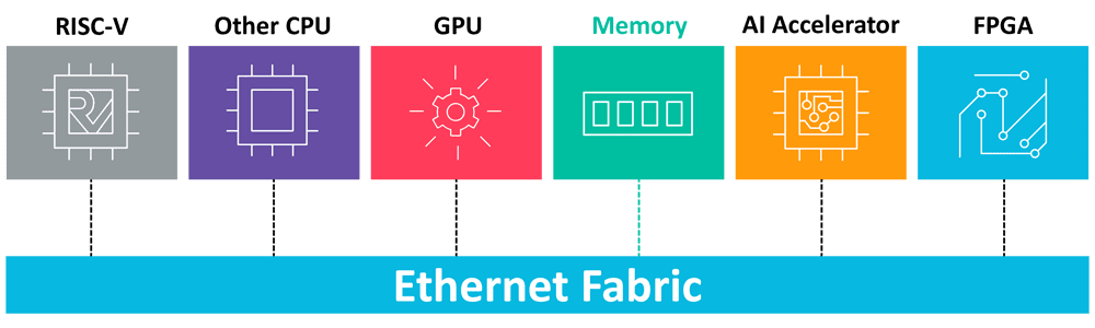Risc-V WesternDigital avec structure d’interconnexion Ethernet