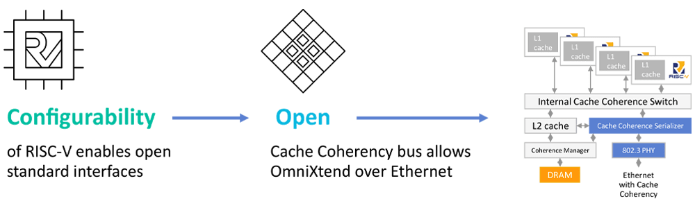 Risc-V WesternDigital avec mise en œuvre OmniXtend