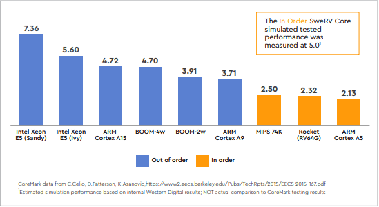 swerve_risc-v_chart_western_digital