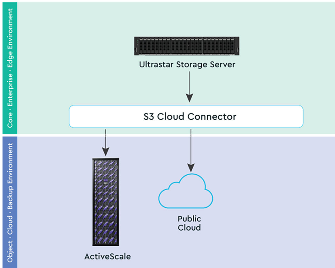 Veeam 워크플로 다이어그램