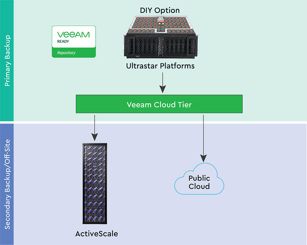 Veeam 워크플로 다이어그램