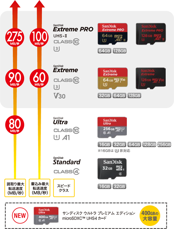 How To Choose Microsd