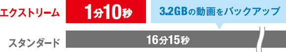 エクストリーム 1分10秒 3.2GBの動画をバックアップ