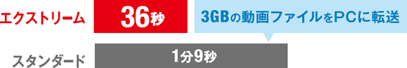 エクストリーム 36秒 3GBの動画ファイルをPCに転送