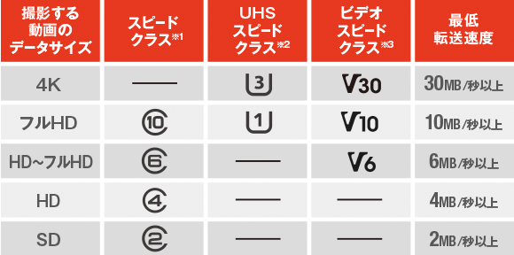 スピード対応表