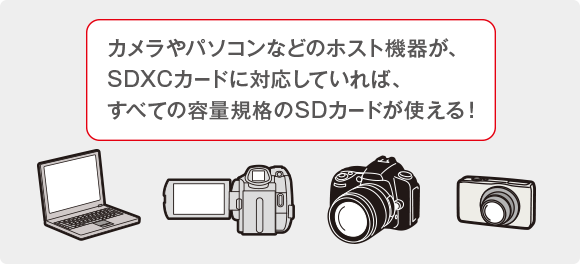 カメラやパソコンなどのホスト機器が、SDXCカードに対応していれば、すべての容量規格のSDカードが使える！