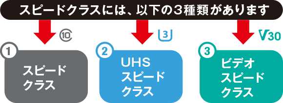 スピードクラスには、以下の3種類があります 1.スピードクラス 2.UHSスピードクラス 3.ビデオスピードクラス