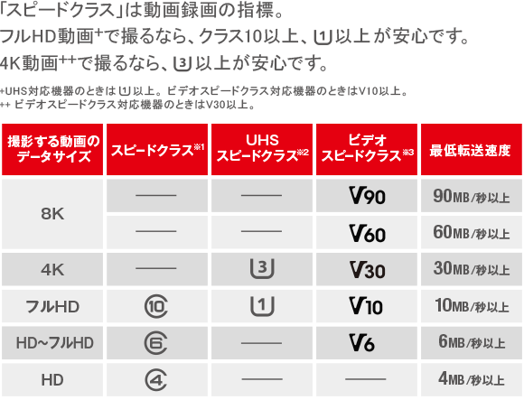 「スピードクラス」は動画録画の指標。フルHD動画＋で撮るなら、クラス10以上、UHSスピードクラス1以上が安心です。4K動画++で撮るなら、UHSスピードクラス3以上が安心です。