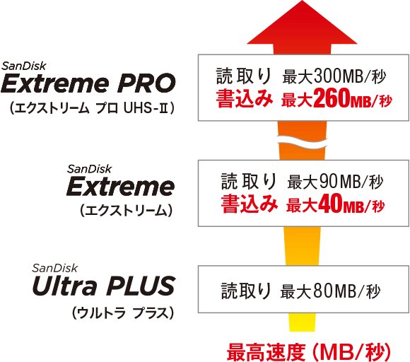 書込み速度イメージ