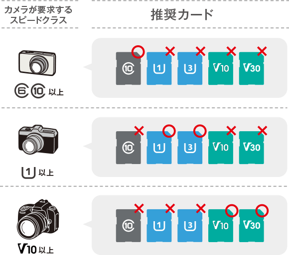 カメラが要求するスピードクラス毎の推奨カード